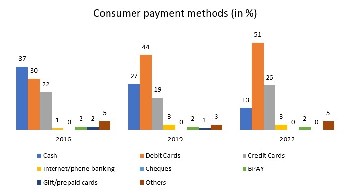 Consumer Payment Method