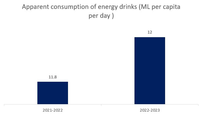 Consumption of Energy Drinks