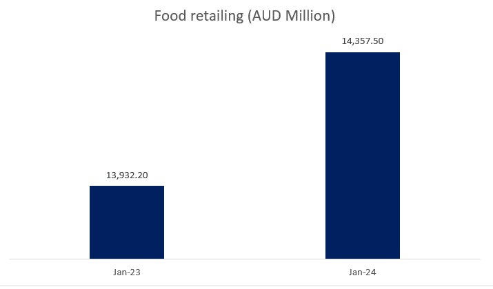 Food Retailing Statistic in AUD Million