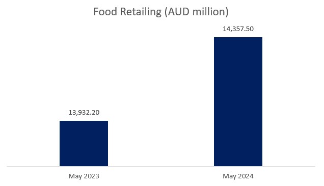 Food Retailing