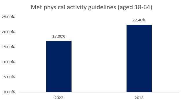 Met Physical Activity Guidelines Aged 18-64