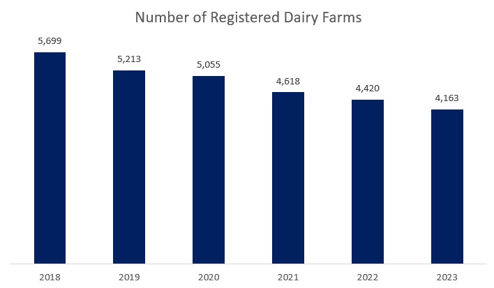 Number of Registered Dairy Farms