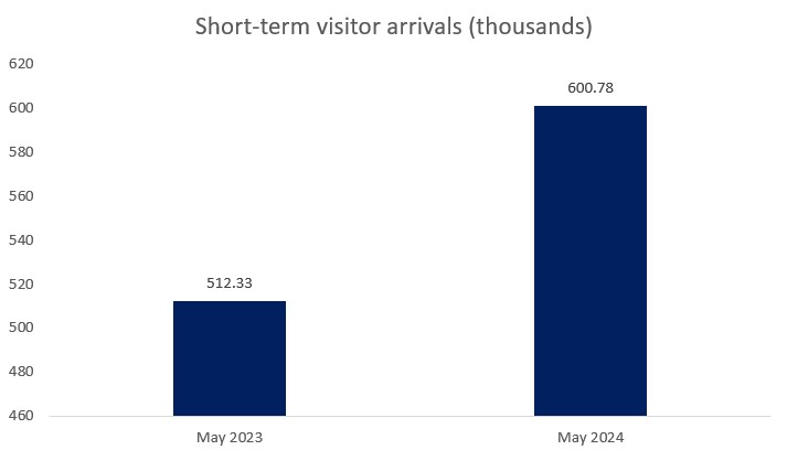 Short Term Visitor Arrivals